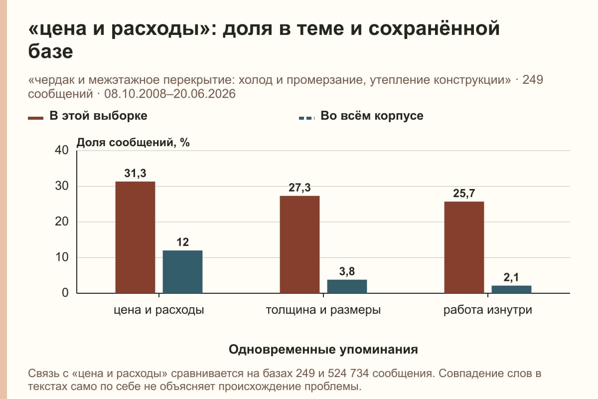 «цена и расходы»: доля в теме и сохранённой базе. «чердак и межэтажное перекрытие: холод и промерзание, утепление конструкции» · 249 сообщений · 08.10.2008–20.06.2026. %