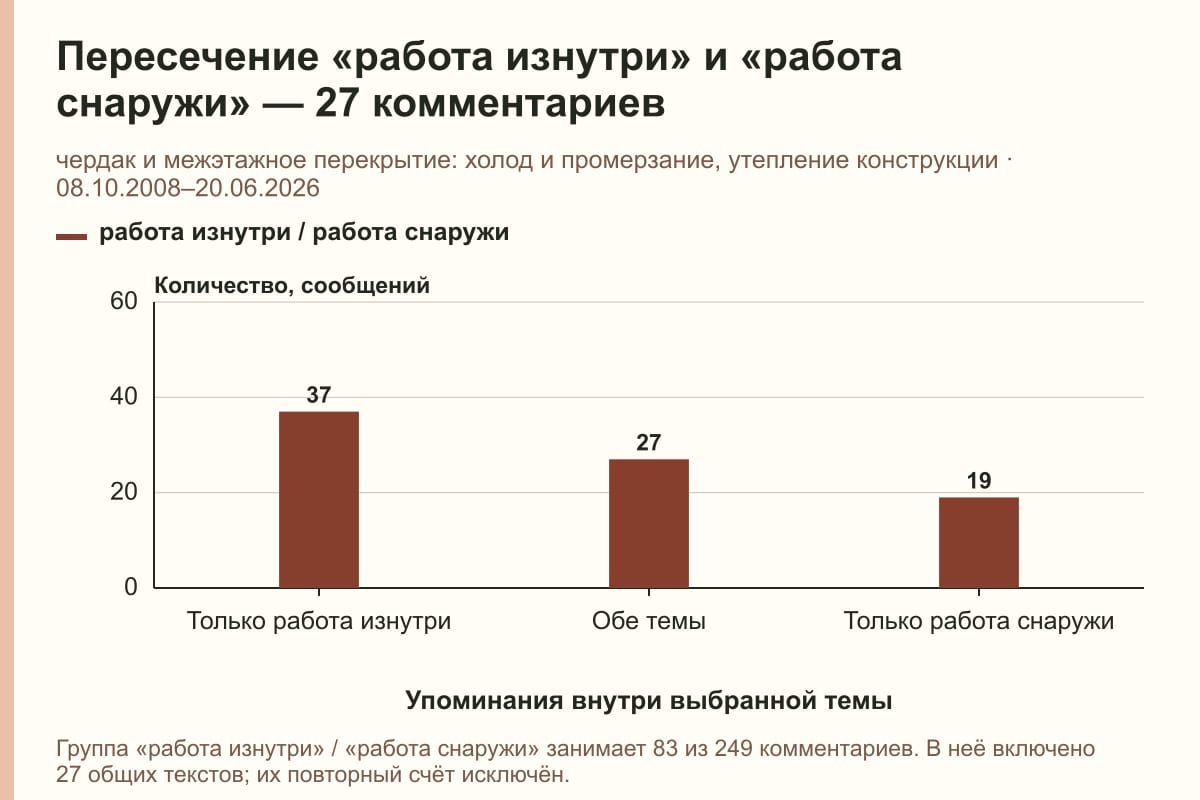 Пересечение «работа изнутри» и «работа снаружи» — 27 комментариев. чердак и межэтажное перекрытие: холод и промерзание, утепление конструкции · 08.10.2008–20.06.2026. сообщений