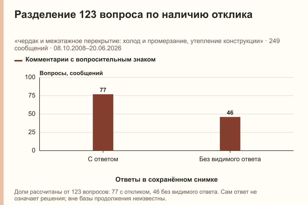 Разделение 123 вопроса по наличию отклика. «чердак и межэтажное перекрытие: холод и промерзание, утепление конструкции» · 249 сообщений · 08.10.2008–20.06.2026. сообщений