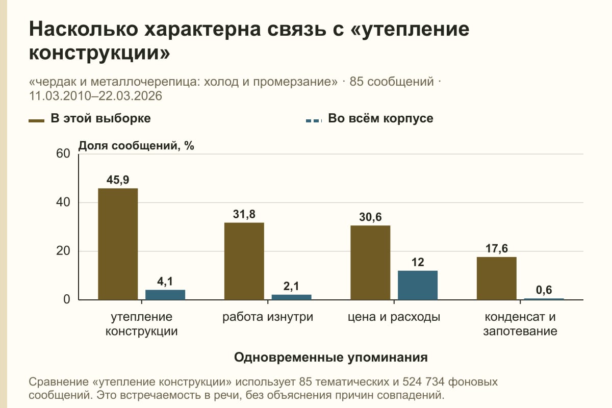 Насколько характерна связь с «утепление конструкции». «чердак и металлочерепица: холод и промерзание» · 85 сообщений · 11.03.2010–22.03.2026. %