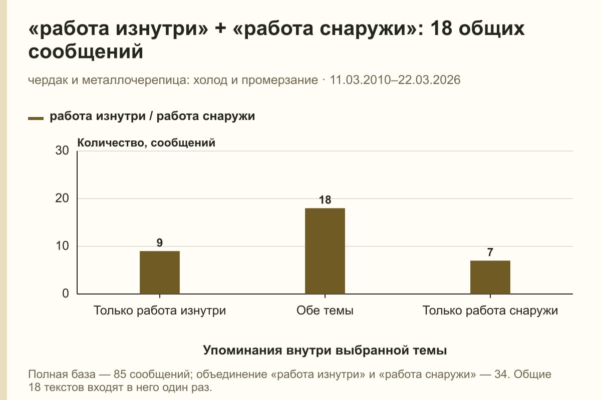 «работа изнутри» + «работа снаружи»: 18 общих сообщений. чердак и металлочерепица: холод и промерзание · 11.03.2010–22.03.2026. сообщений