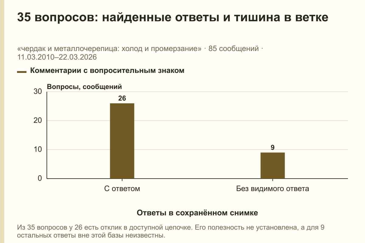 35 вопросов: найденные ответы и тишина в ветке. «чердак и металлочерепица: холод и промерзание» · 85 сообщений · 11.03.2010–22.03.2026. сообщений