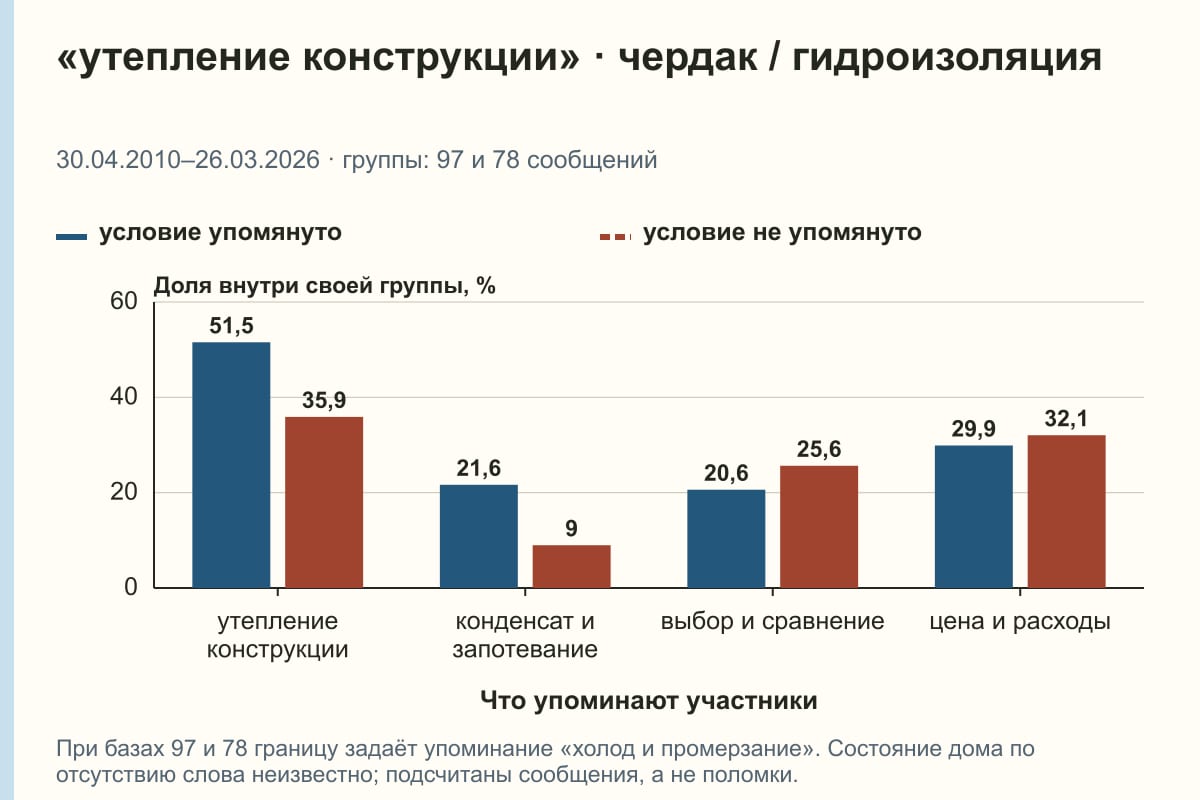 «утепление конструкции» · чердак / гидроизоляция. 30.04.2010–26.03.2026 · группы: 97 и 78 сообщений. %