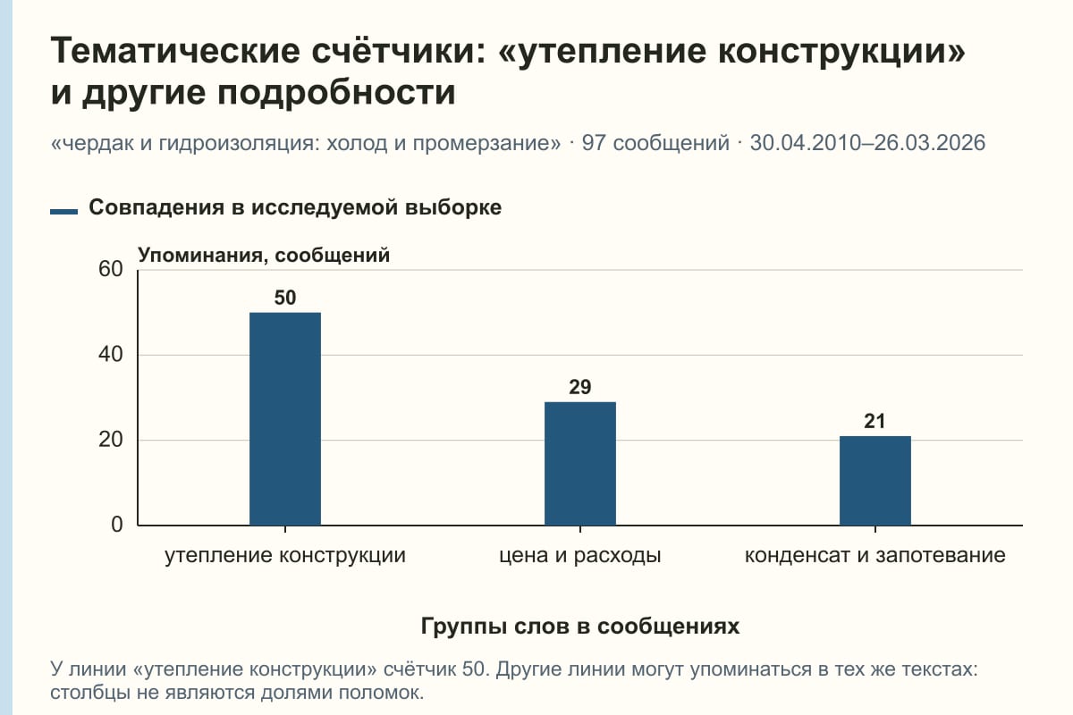 Тематические счётчики: «утепление конструкции» и другие подробности. «чердак и гидроизоляция: холод и промерзание» · 97 сообщений · 30.04.2010–26.03.2026. сообщений