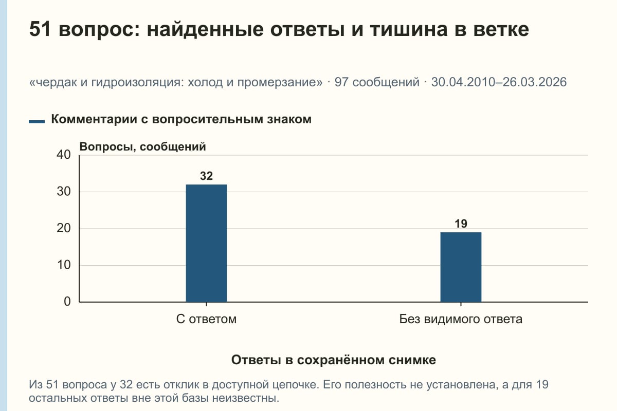 51 вопрос: найденные ответы и тишина в ветке. «чердак и гидроизоляция: холод и промерзание» · 97 сообщений · 30.04.2010–26.03.2026. сообщений