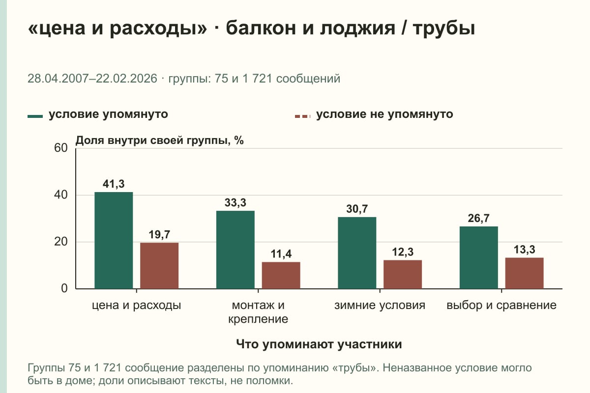 «цена и расходы» · балкон и лоджия / трубы. 28.04.2007–22.02.2026 · группы: 75 и 1 721 сообщений. %
