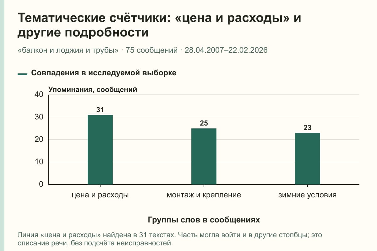 Тематические счётчики: «цена и расходы» и другие подробности. «балкон и лоджия и трубы» · 75 сообщений · 28.04.2007–22.02.2026. сообщений