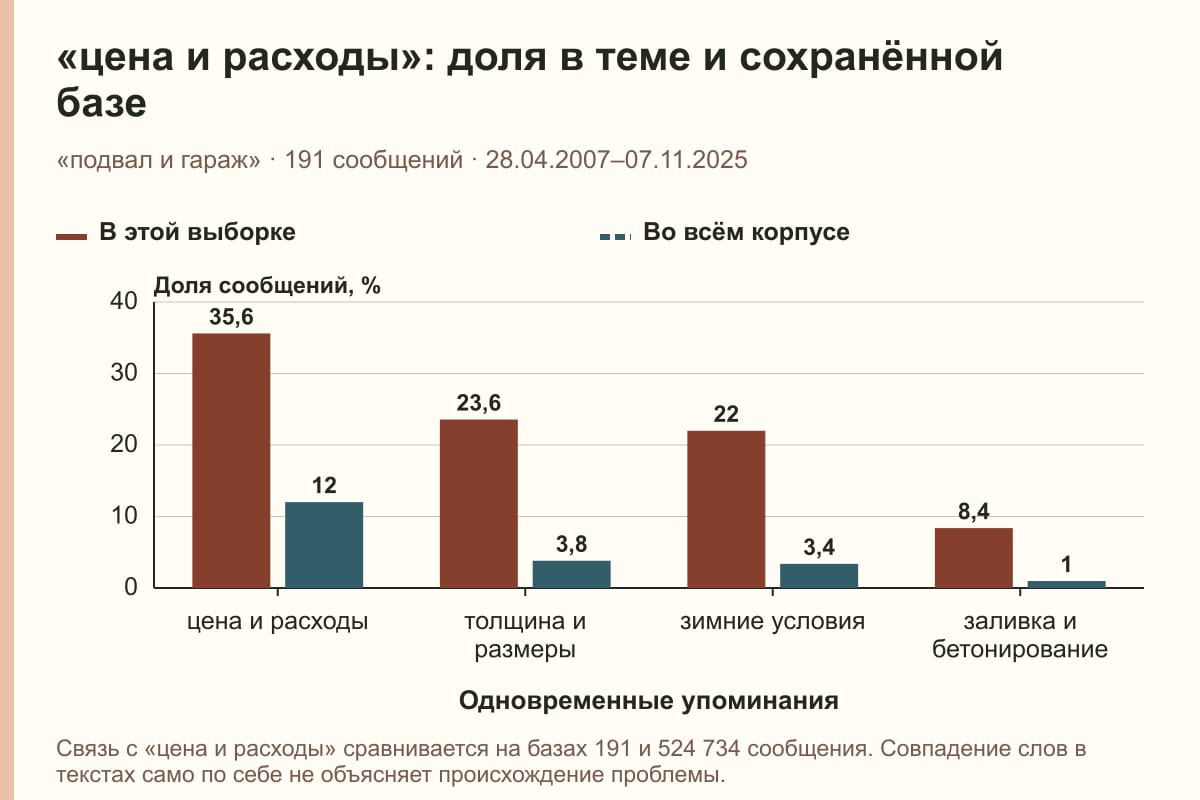 «цена и расходы»: доля в теме и сохранённой базе. «подвал и гараж» · 191 сообщений · 28.04.2007–07.11.2025. %