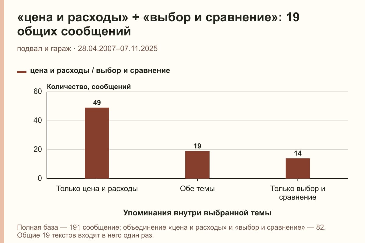 «цена и расходы» + «выбор и сравнение»: 19 общих сообщений. подвал и гараж · 28.04.2007–07.11.2025. сообщений