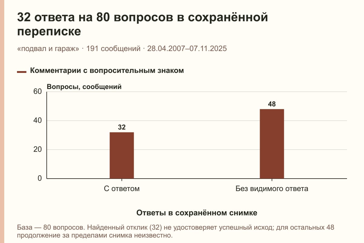 32 ответа на 80 вопросов в сохранённой переписке. «подвал и гараж» · 191 сообщений · 28.04.2007–07.11.2025. сообщений