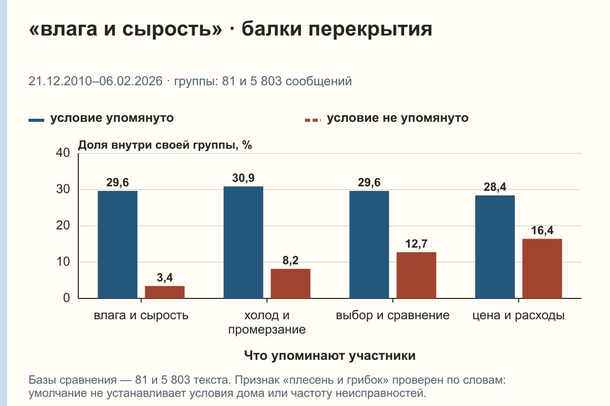 «влага и сырость» · балки перекрытия. 21.12.2010–06.02.2026 · группы: 81 и 5 803 сообщений. %