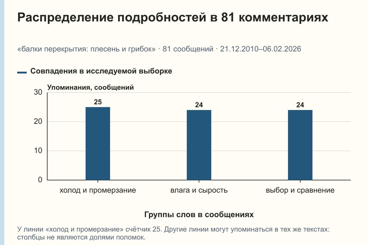 Распределение подробностей в 81 комментариях. «балки перекрытия: плесень и грибок» · 81 сообщений · 21.12.2010–06.02.2026. сообщений