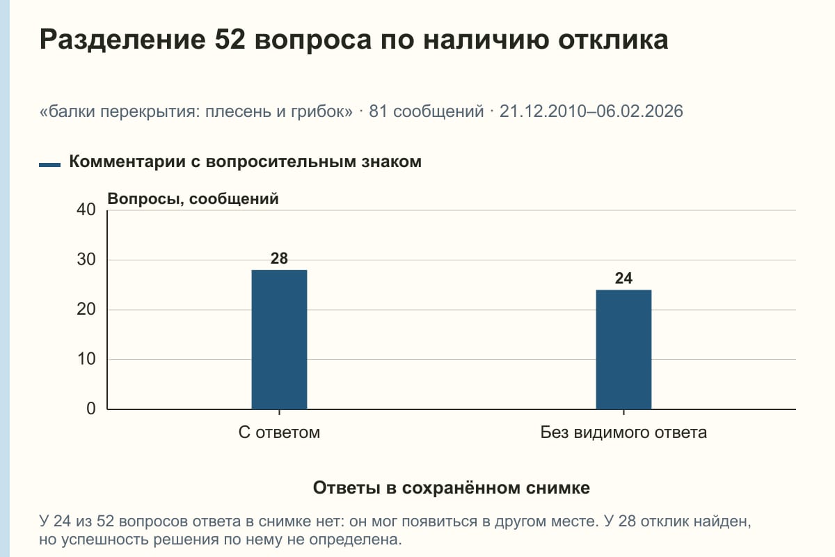 Разделение 52 вопроса по наличию отклика. «балки перекрытия: плесень и грибок» · 81 сообщений · 21.12.2010–06.02.2026. сообщений