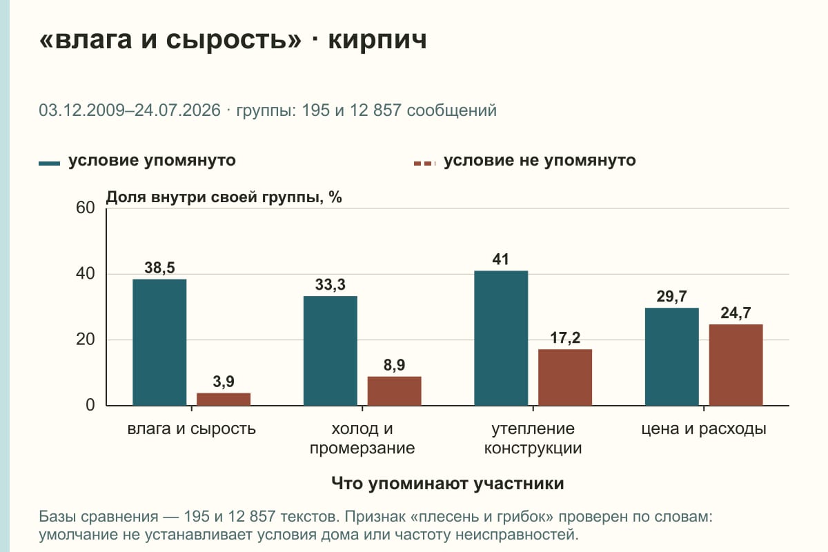 «влага и сырость» · кирпич. 03.12.2009–24.07.2026 · группы: 195 и 12 857 сообщений. %