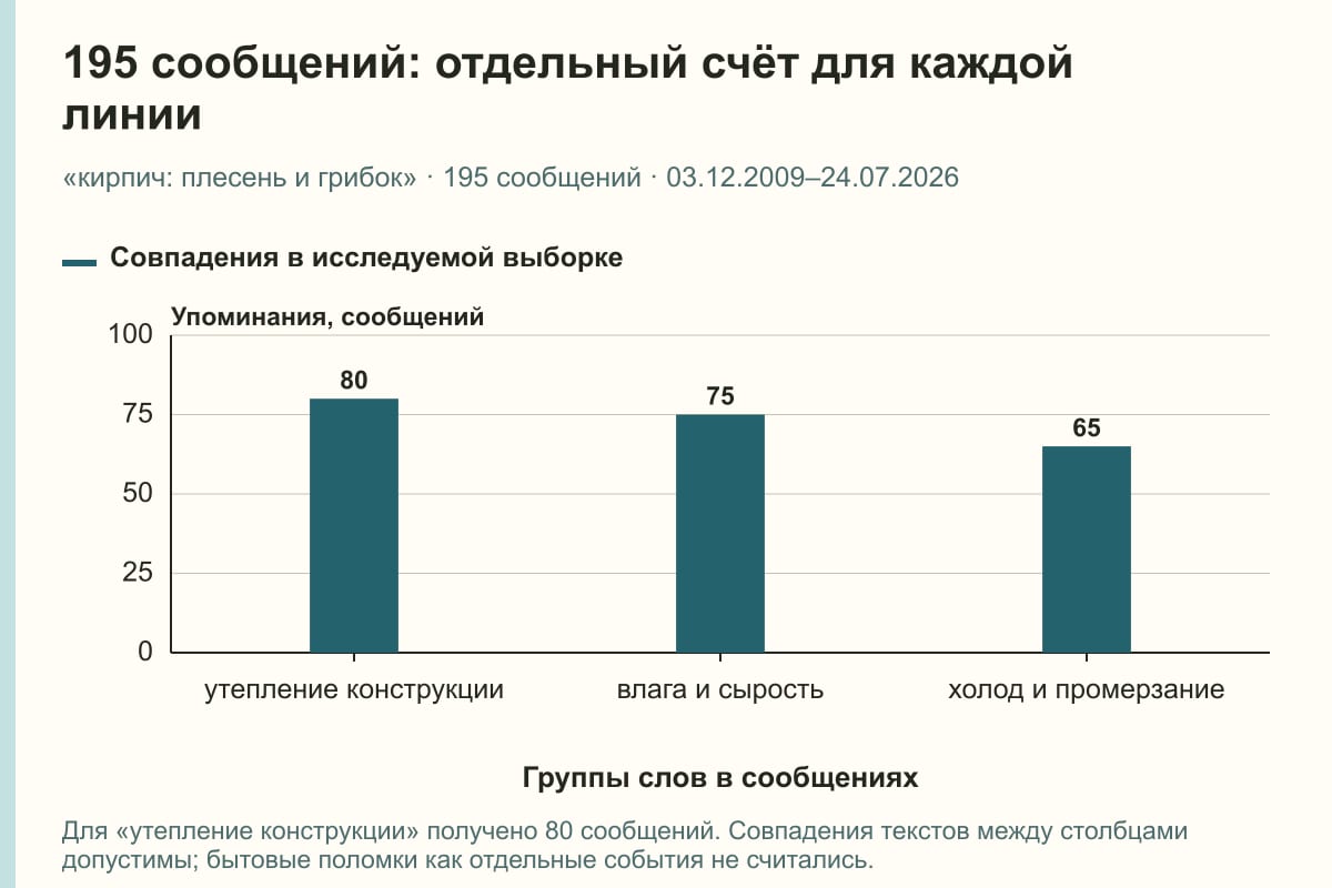 195 сообщений: отдельный счёт для каждой линии. «кирпич: плесень и грибок» · 195 сообщений · 03.12.2009–24.07.2026. сообщений