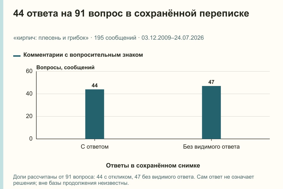 44 ответа на 91 вопрос в сохранённой переписке. «кирпич: плесень и грибок» · 195 сообщений · 03.12.2009–24.07.2026. сообщений