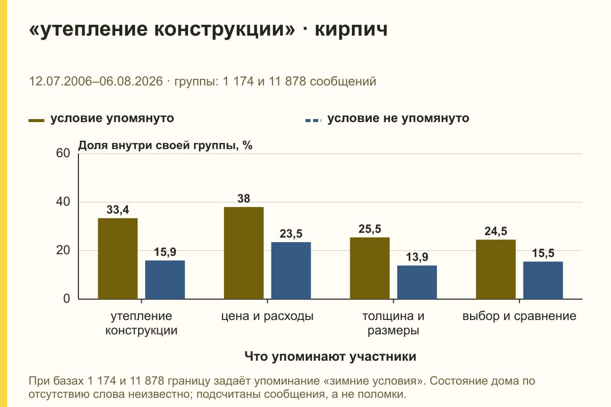 «утепление конструкции» · кирпич. 12.07.2006–06.08.2026 · группы: 1 174 и 11 878 сообщений. %