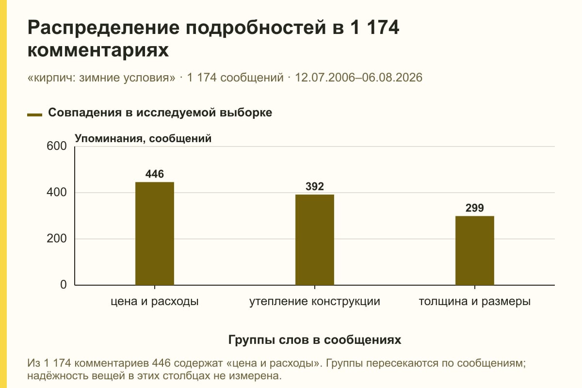 Распределение подробностей в 1 174 комментариях. «кирпич: зимние условия» · 1 174 сообщений · 12.07.2006–06.08.2026. сообщений