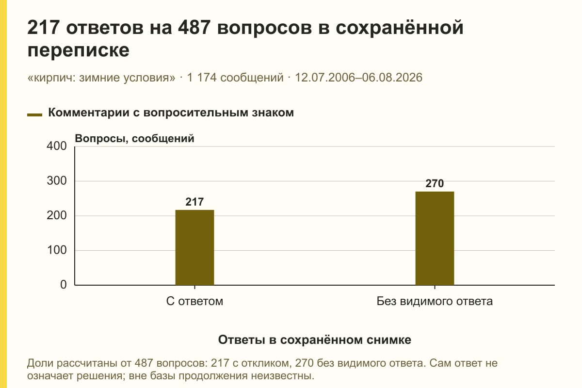 217 ответов на 487 вопросов в сохранённой переписке. «кирпич: зимние условия» · 1 174 сообщений · 12.07.2006–06.08.2026. сообщений