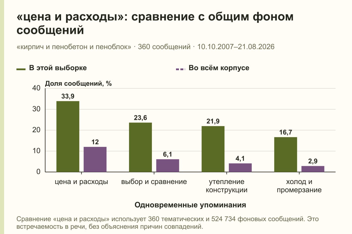 «цена и расходы»: сравнение с общим фоном сообщений. «кирпич и пенобетон и пеноблок» · 360 сообщений · 10.10.2007–21.08.2026. %