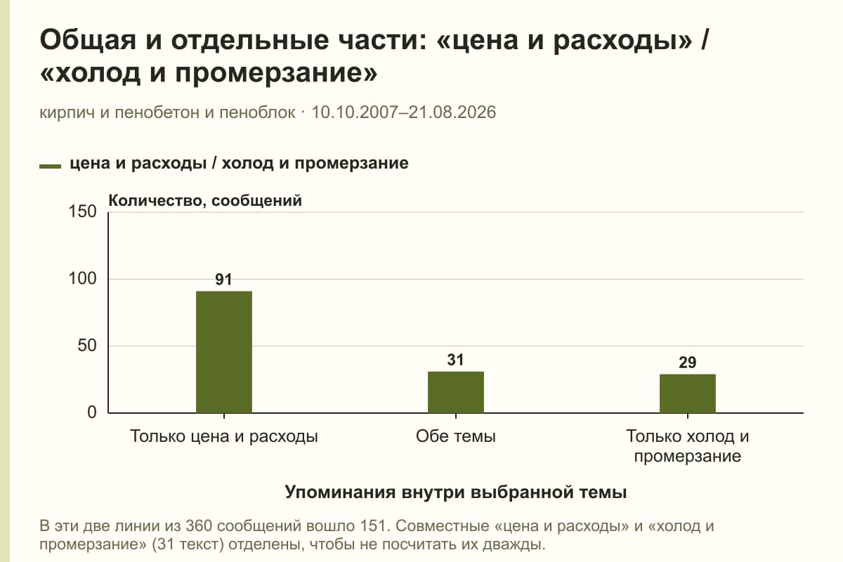 Общая и отдельные части: «цена и расходы» / «холод и промерзание». кирпич и пенобетон и пеноблок · 10.10.2007–21.08.2026. сообщений
