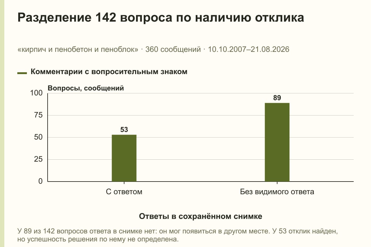 Разделение 142 вопроса по наличию отклика. «кирпич и пенобетон и пеноблок» · 360 сообщений · 10.10.2007–21.08.2026. сообщений