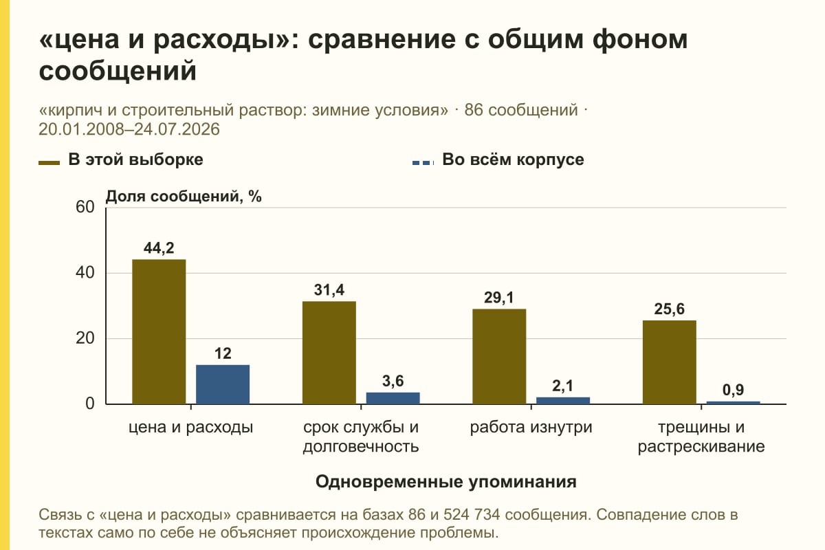 «цена и расходы»: сравнение с общим фоном сообщений. «кирпич и строительный раствор: зимние условия» · 86 сообщений · 20.01.2008–24.07.2026. %