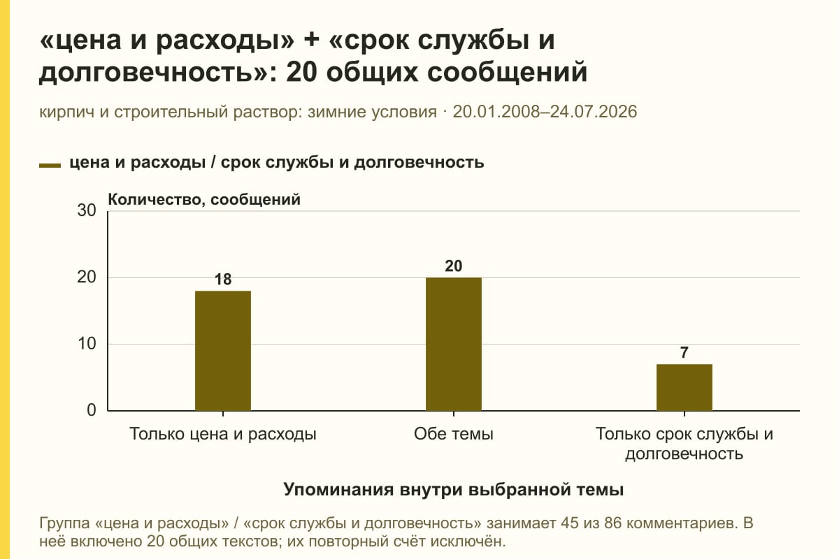 «цена и расходы» + «срок службы и долговечность»: 20 общих сообщений. кирпич и строительный раствор: зимние условия · 20.01.2008–24.07.2026. сообщений