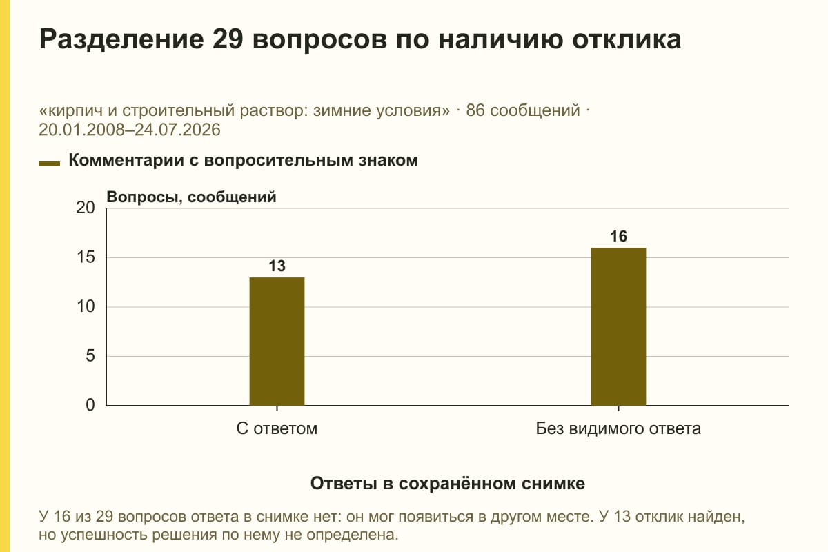 Разделение 29 вопросов по наличию отклика. «кирпич и строительный раствор: зимние условия» · 86 сообщений · 20.01.2008–24.07.2026. сообщений