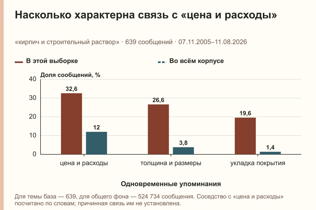 Насколько характерна связь с «цена и расходы». «кирпич и строительный раствор» · 639 сообщений · 07.11.2005–11.08.2026. %