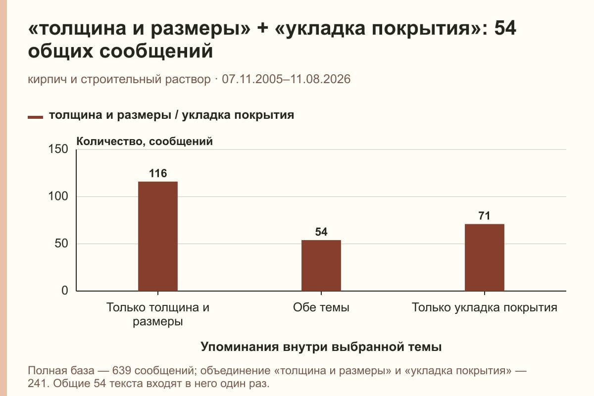 «толщина и размеры» + «укладка покрытия»: 54 общих сообщений. кирпич и строительный раствор · 07.11.2005–11.08.2026. сообщений