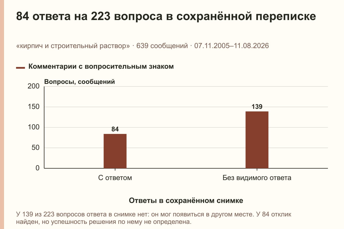 84 ответа на 223 вопроса в сохранённой переписке. «кирпич и строительный раствор» · 639 сообщений · 07.11.2005–11.08.2026. сообщений