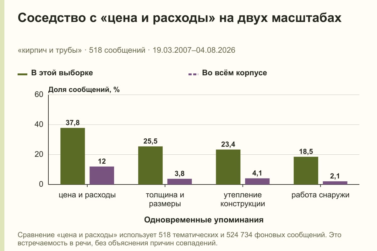 Соседство с «цена и расходы» на двух масштабах. «кирпич и трубы» · 518 сообщений · 19.03.2007–04.08.2026. %