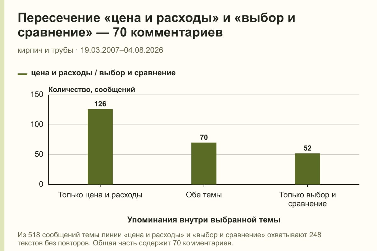 Пересечение «цена и расходы» и «выбор и сравнение» — 70 комментариев. кирпич и трубы · 19.03.2007–04.08.2026. сообщений