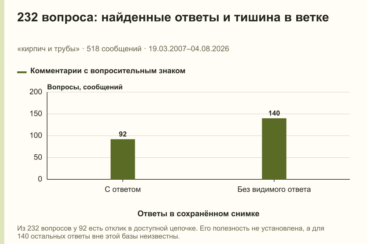 232 вопроса: найденные ответы и тишина в ветке. «кирпич и трубы» · 518 сообщений · 19.03.2007–04.08.2026. сообщений