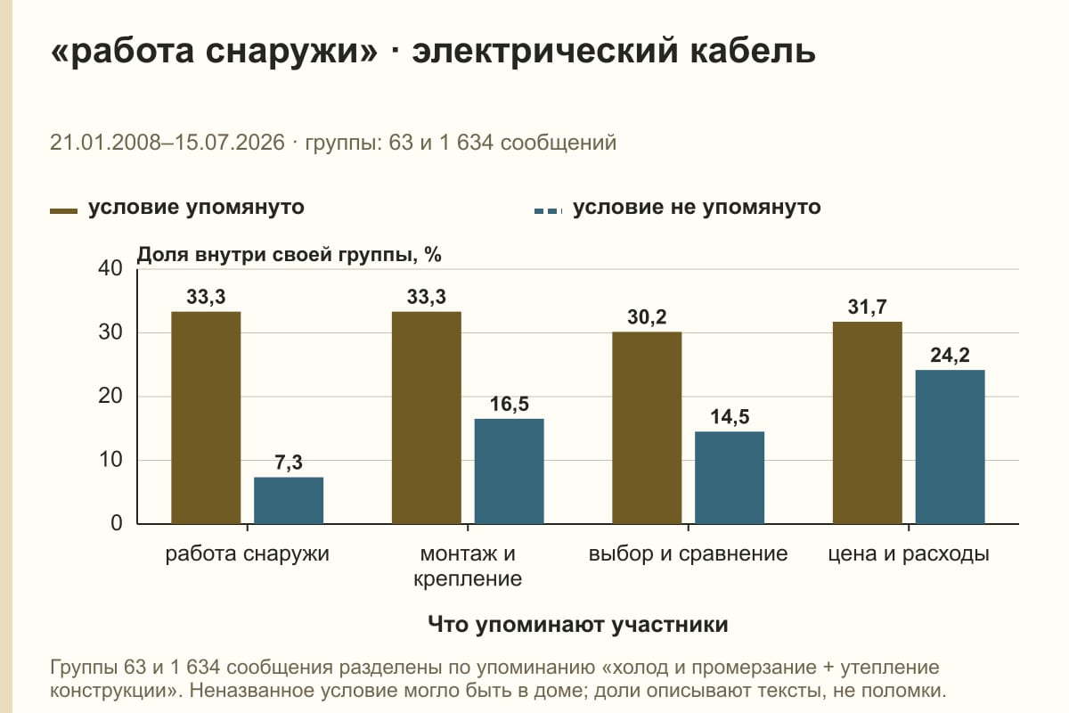 «работа снаружи» · электрический кабель. 21.01.2008–15.07.2026 · группы: 63 и 1 634 сообщений. %