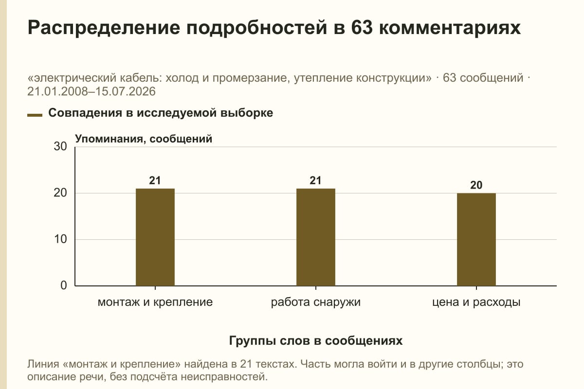 Распределение подробностей в 63 комментариях. «электрический кабель: холод и промерзание, утепление конструкции» · 63 сообщений · 21.01.2008–15.07.2026. сообщений