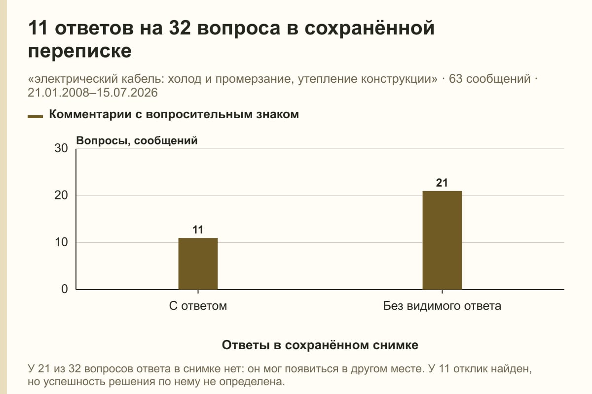 11 ответов на 32 вопроса в сохранённой переписке. «электрический кабель: холод и промерзание, утепление конструкции» · 63 сообщений · 21.01.2008–15.07.2026. сообщений