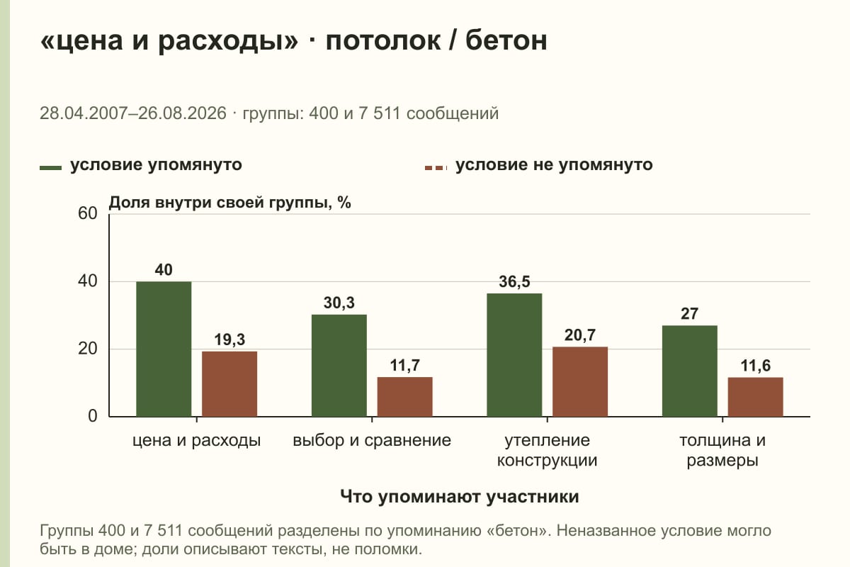 «цена и расходы» · потолок / бетон. 28.04.2007–26.08.2026 · группы: 400 и 7 511 сообщений. %