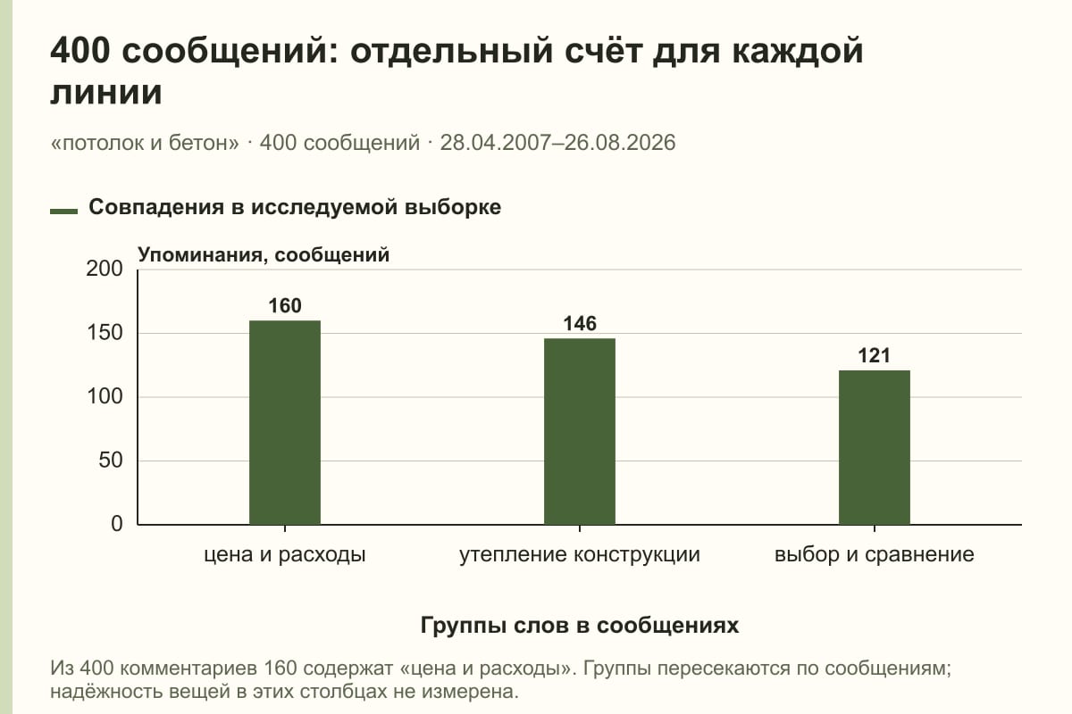 400 сообщений: отдельный счёт для каждой линии. «потолок и бетон» · 400 сообщений · 28.04.2007–26.08.2026. сообщений