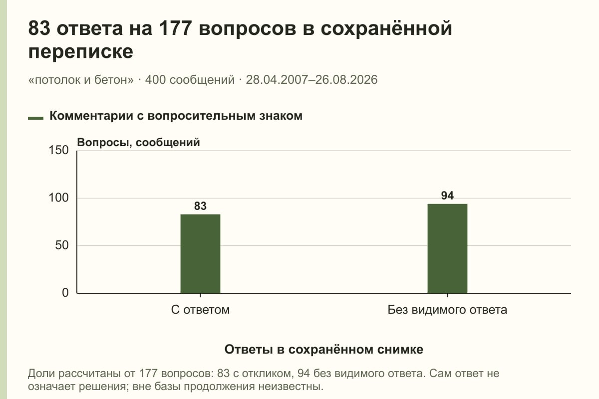 83 ответа на 177 вопросов в сохранённой переписке. «потолок и бетон» · 400 сообщений · 28.04.2007–26.08.2026. сообщений