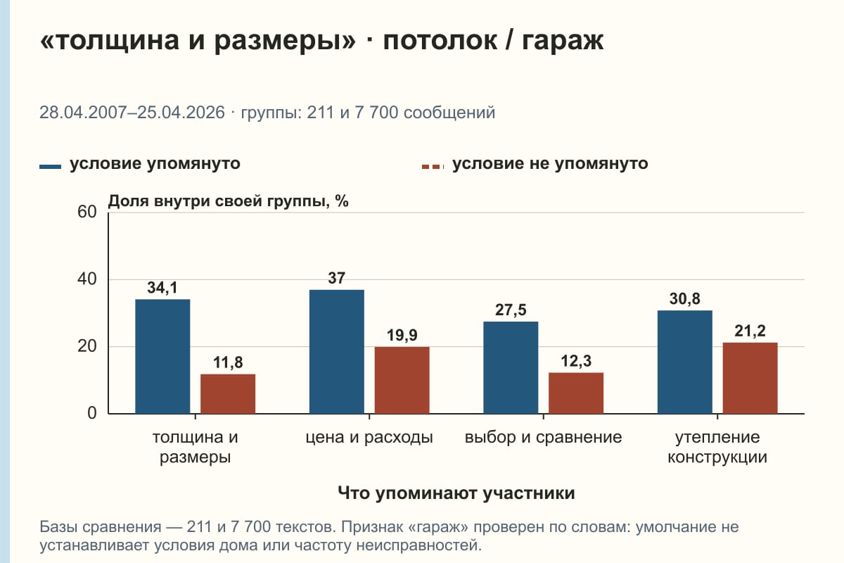 «толщина и размеры» · потолок / гараж. 28.04.2007–25.04.2026 · группы: 211 и 7 700 сообщений. %