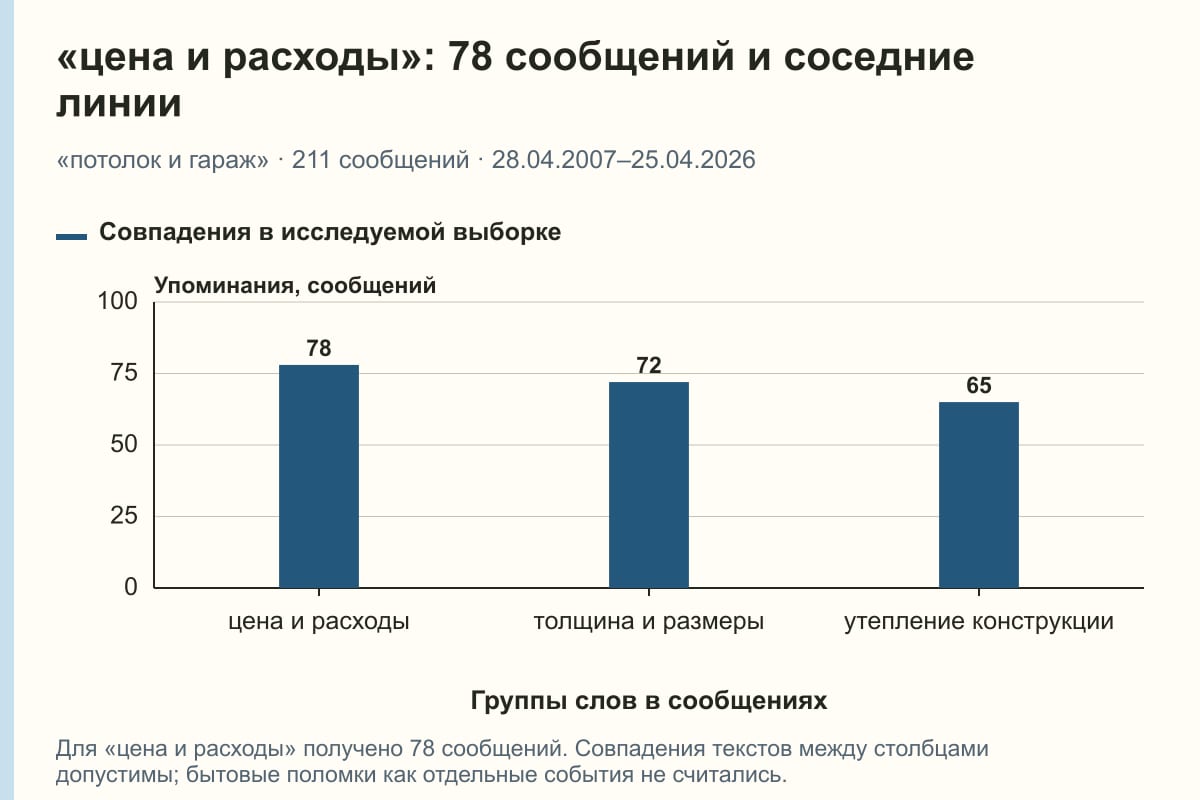 «цена и расходы»: 78 сообщений и соседние линии. «потолок и гараж» · 211 сообщений · 28.04.2007–25.04.2026. сообщений