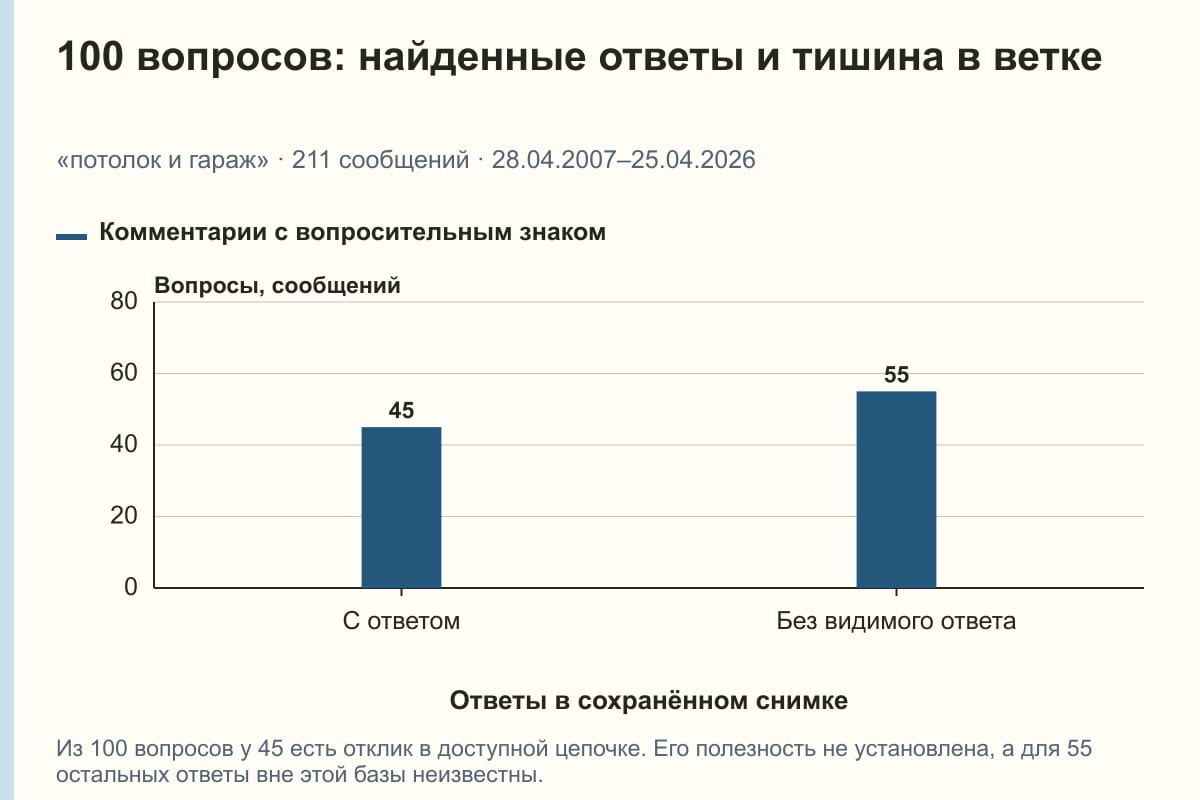 100 вопросов: найденные ответы и тишина в ветке. «потолок и гараж» · 211 сообщений · 28.04.2007–25.04.2026. сообщений