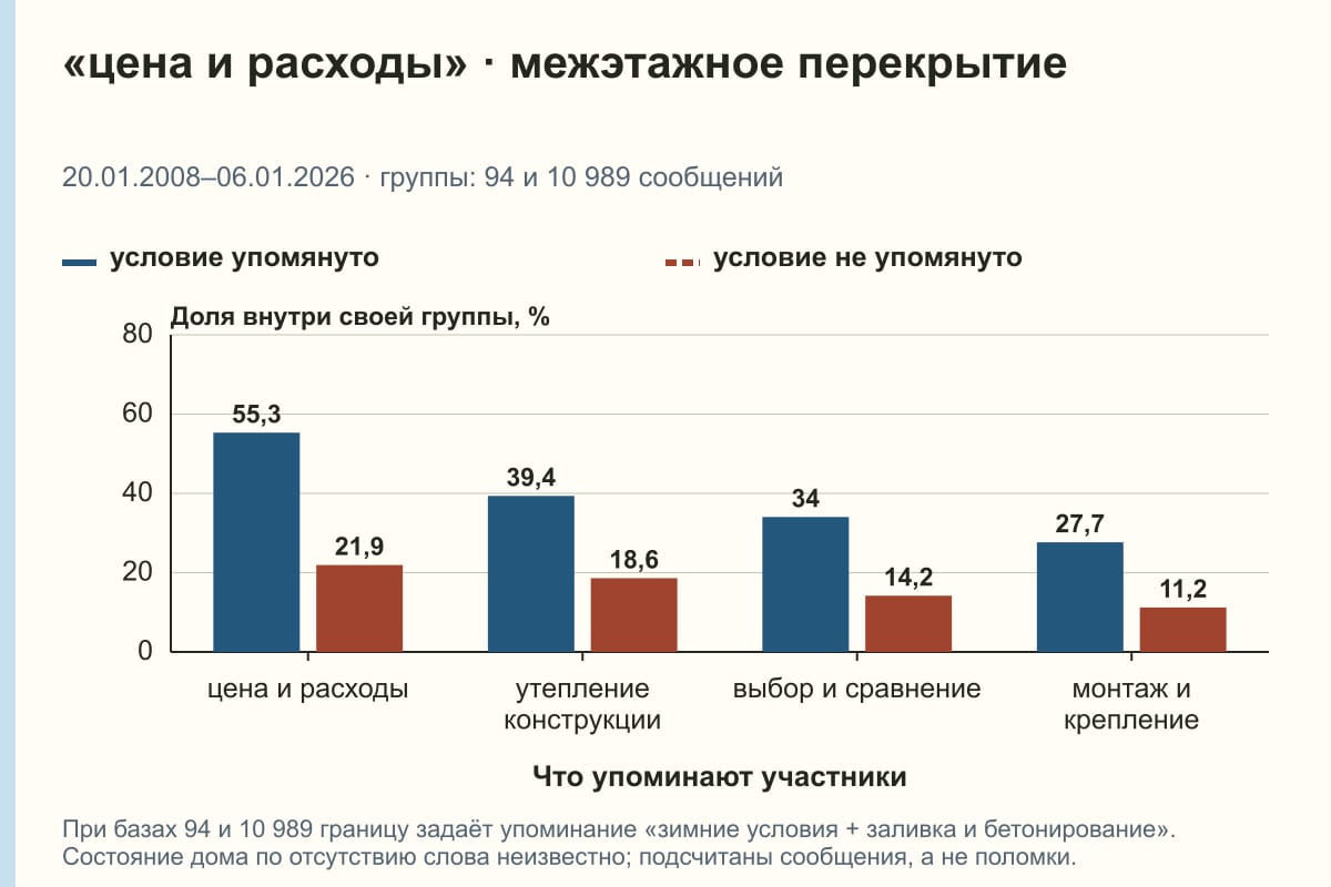 «цена и расходы» · межэтажное перекрытие. 20.01.2008–06.01.2026 · группы: 94 и 10 989 сообщений. %
