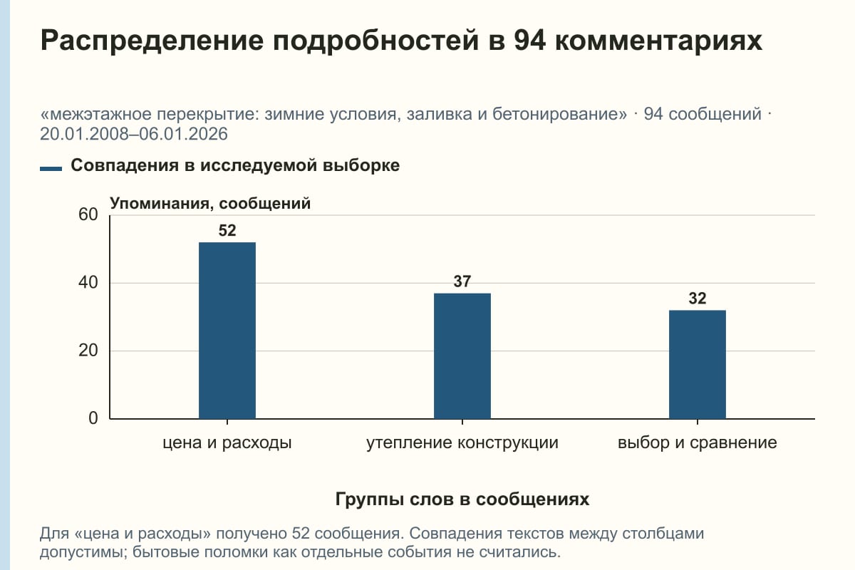 Распределение подробностей в 94 комментариях. «межэтажное перекрытие: зимние условия, заливка и бетонирование» · 94 сообщений · 20.01.2008–06.01.2026. сообщений