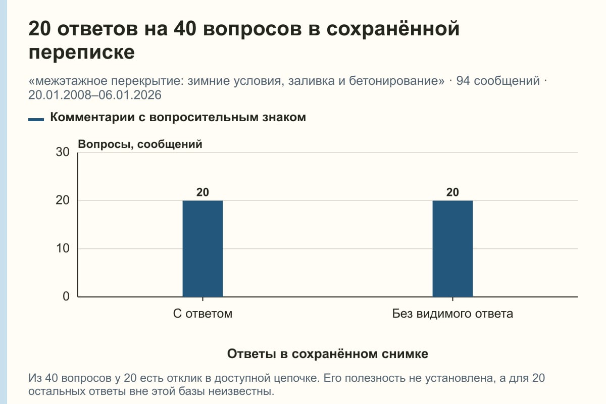 20 ответов на 40 вопросов в сохранённой переписке. «межэтажное перекрытие: зимние условия, заливка и бетонирование» · 94 сообщений · 20.01.2008–06.01.2026. сообщений