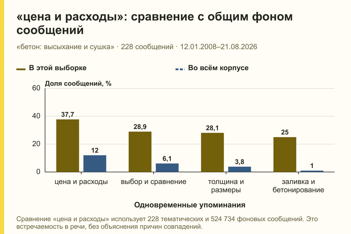 «цена и расходы»: сравнение с общим фоном сообщений. «бетон: высыхание и сушка» · 228 сообщений · 12.01.2008–21.08.2026. %