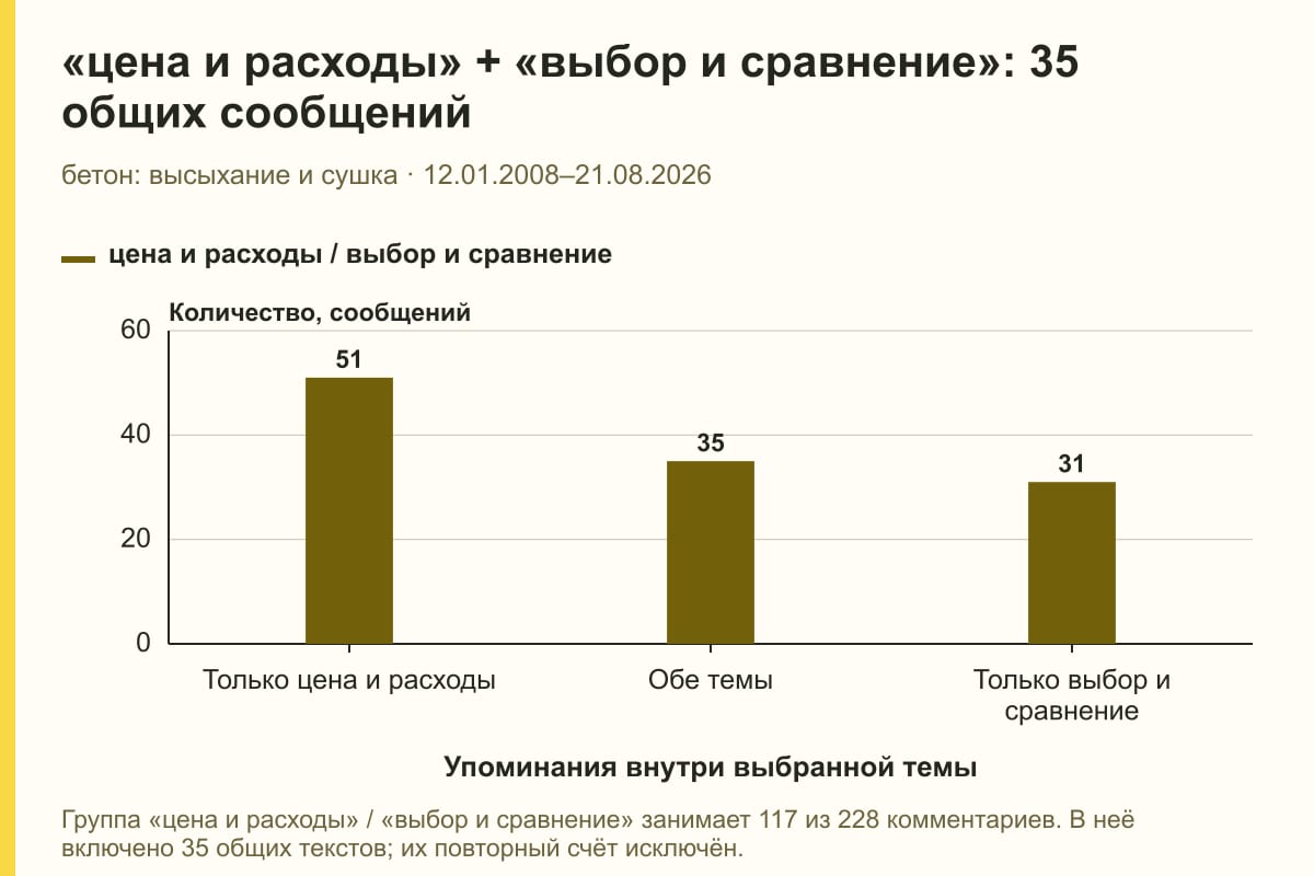 «цена и расходы» + «выбор и сравнение»: 35 общих сообщений. бетон: высыхание и сушка · 12.01.2008–21.08.2026. сообщений
