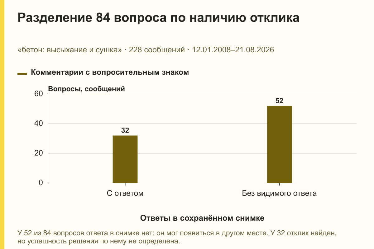 Разделение 84 вопроса по наличию отклика. «бетон: высыхание и сушка» · 228 сообщений · 12.01.2008–21.08.2026. сообщений